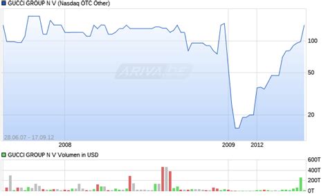 gucci aktien kaufen|Gucci Aktie: Kurs, Chart, Entwicklung, ISIN, WKN .